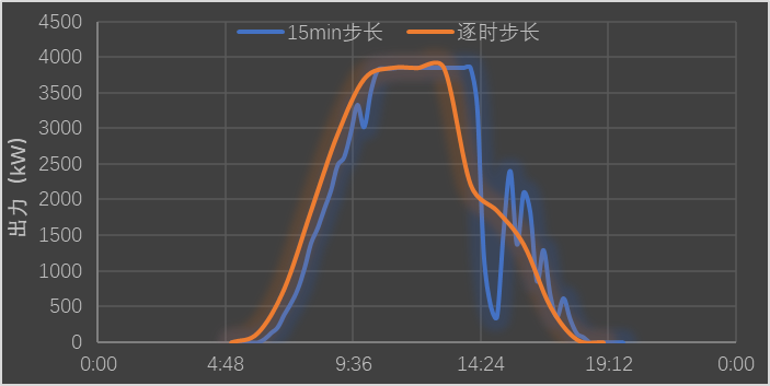 PVsyst亚时与逐时发电模拟仿真的差异分析（下）