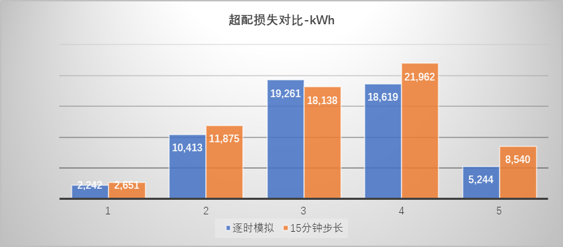 PVsyst亚时与逐时发电模拟仿真的差异分析（下）