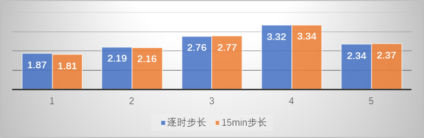 PVsyst亚时与逐时发电模拟仿真的差异分析（下）