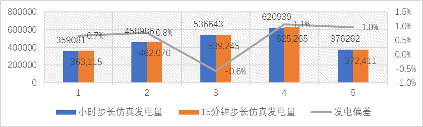 PVsyst亚时与逐时发电模拟仿真的差异分析（下）