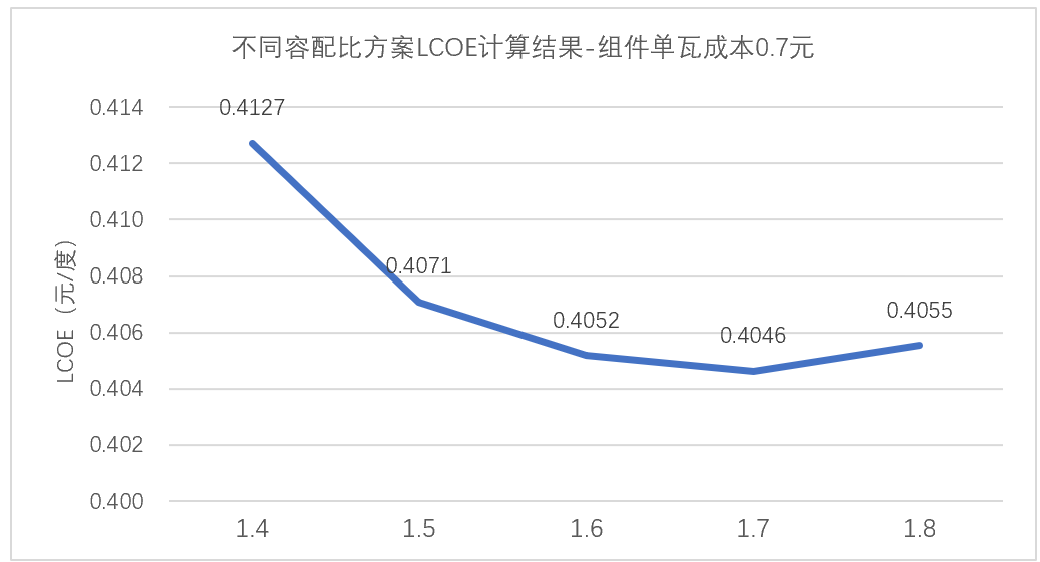 【技术】组件成本下跌对光伏系统最优容配比的影响