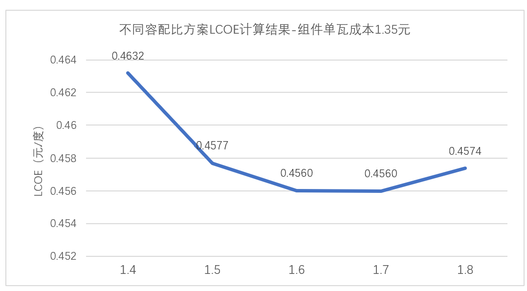 【技术】组件成本下跌对光伏系统最优容配比的影响