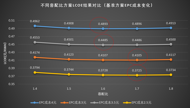 【技术】组件成本下跌对光伏系统最优容配比的影响