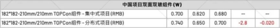 【价格风向标1118】EPC2.32元/W，多个项目组件中标信息，近期光伏设备、EPC、监理等价格信息