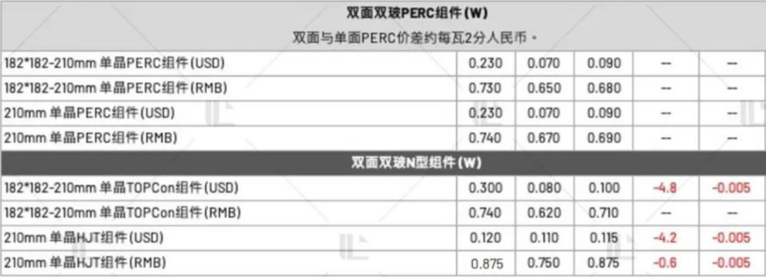 【价格风向标1118】EPC2.32元/W，多个项目组件中标信息，近期光伏设备、EPC、监理等价格信息