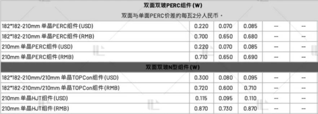 【价格风向标1209】EPC2.85元/W，组件0.689元/W，近期光伏设备、EPC、监理等价格信息