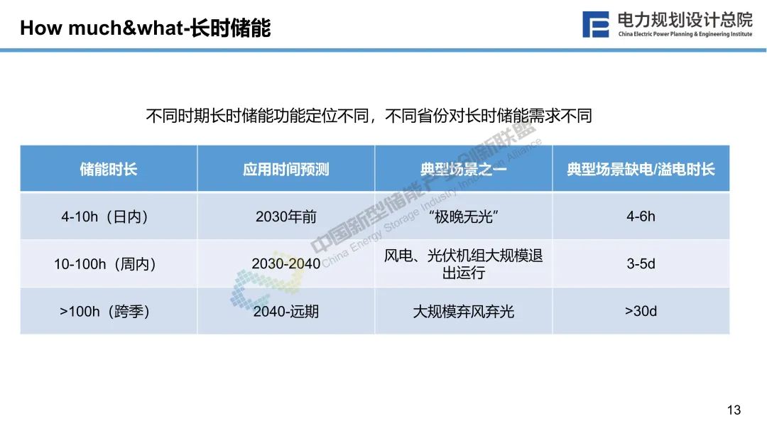 新型储能与新型电力系统融合发展的若干思考