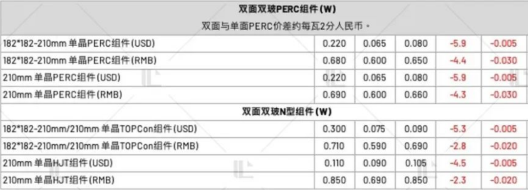 【价格风向标0113】EPC2.9元/W，组件0.66元/W，近期光伏设备、EPC、监理等价格信息