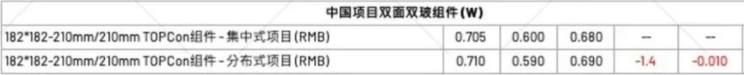 【价格风向标0113】EPC2.9元/W，组件0.66元/W，近期光伏设备、EPC、监理等价格信息