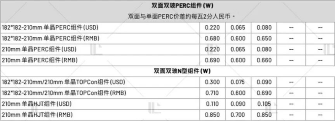 【价格风向标0121】EPC2.67元/W，组件0.65元/W，近期光伏设备、EPC、监理等价格信息