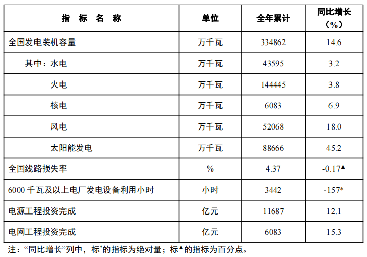 国家能源局 | 2024年太阳能发电新增装机277GW