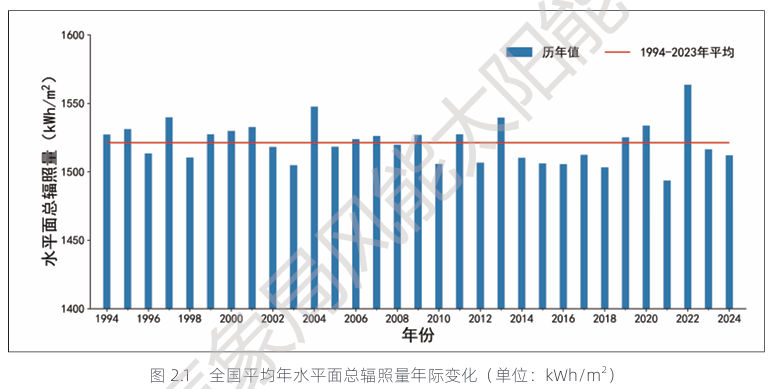 2024中国风能太阳能资源年景公报