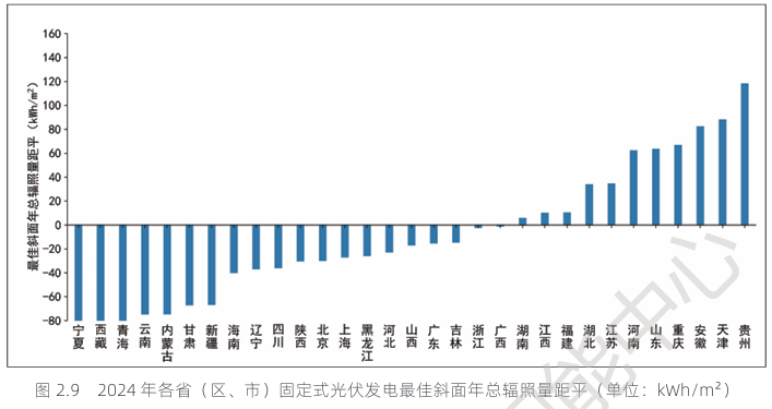 2024中国风能太阳能资源年景公报