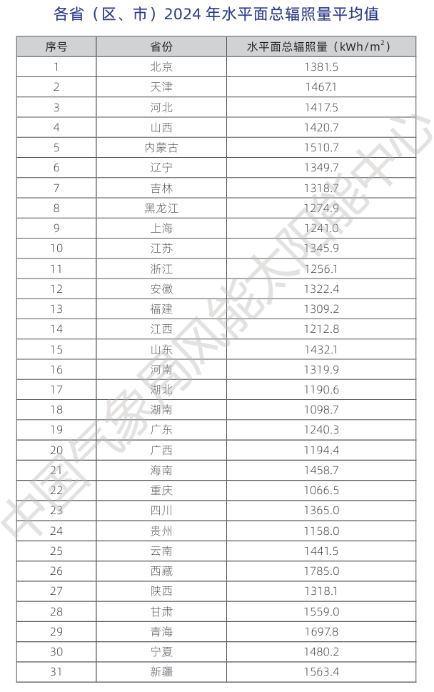 2024中国风能太阳能资源年景公报