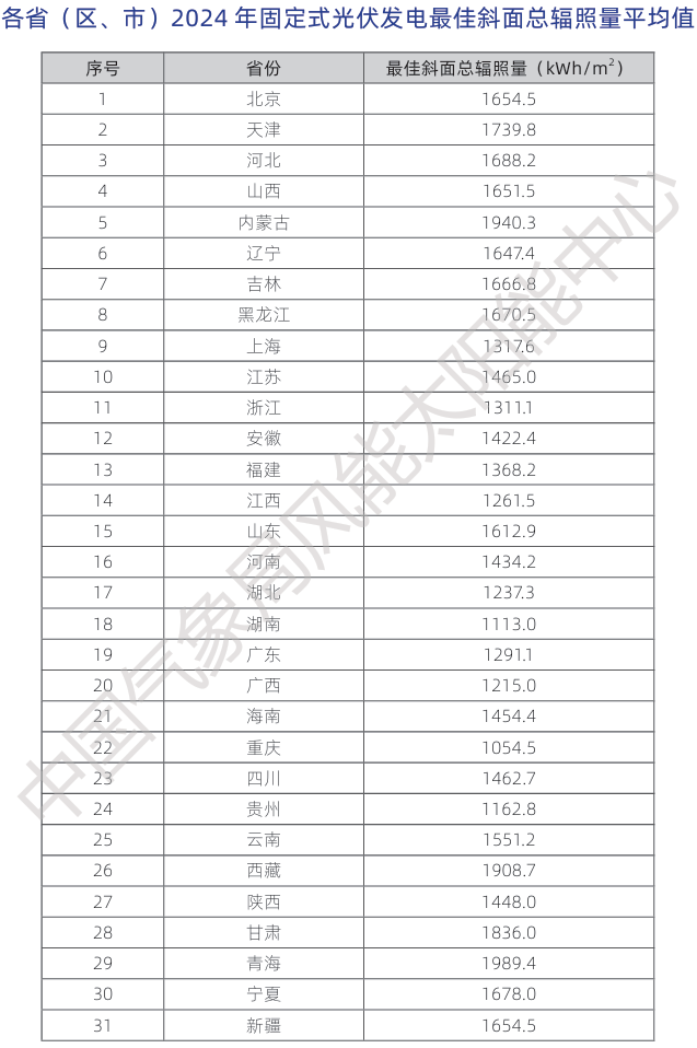 2024中国风能太阳能资源年景公报